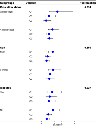 Figure 1 Subgroup analyses of the association between intracellular to total body water ratio and depression stratified by sex, diabetes, and education status.