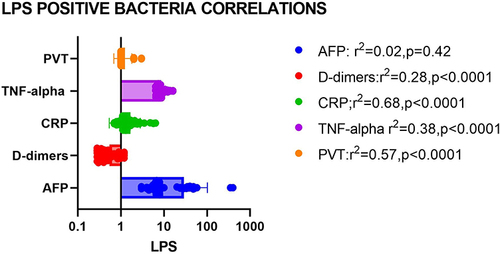 Figure 8 LPS positive bacteria correlations in PVT group.