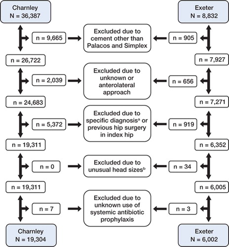 Figure 1. Details of the selection procedure used for THAs registered in the Norwegian Arthroplasty Register between 1987 and 2004. aDysplasia with high dislocation and sequela after hip fracture. bFor Exeter other head size than 26, 28, and 30 mm.