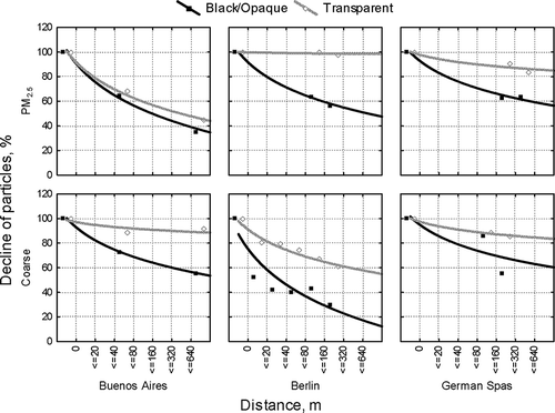 Figure 13. Relative decline of black (PM2.5) and transparent (PM2.5) particles shown in the upper row as well as opaque (coarse) and transparent (coarse) particles shown in the lower row at sites not directly affected by traffic (“backyard” site) as function of the distance (class) to a nearby main road (traffic site) in Buenos Aires, in Berlin, and in German spas (spa towns and spa villages).