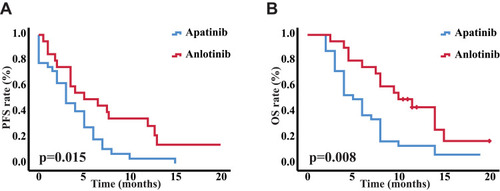 Figure 3 The Kaplan-Meier analysis and Log rank test assess the difference of PFS (A) and OS (B) between the patients treated with anlotinib and those treated with apatinib.