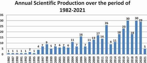 Figure 3. Annual scientific production