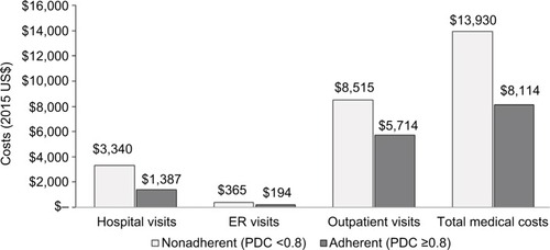 Figure 2 Predicted mean non-drug medical costs for MS patients adherent (PDC ≥0.8) and non-adherent (PDC <0.8) to index DMT (total n=12,431).