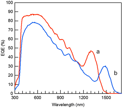 Figure 16. EQE spectra of PbS QD/ZnO NW solar cells. The solar cells (a) and (b) give the exciton peak at 1300 and 1500 nm, respectively.