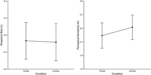 Figure 4. Response bias (left graph) and perceptual sensitivity (right graph) as a function of the type of condition (threat vs. control) in Experiment 3. The dark lines represent the difference between the threat condition (i.e., threatening music) and the control condition (i.e., neutral music). Error bars represent 95% confidence intervals.