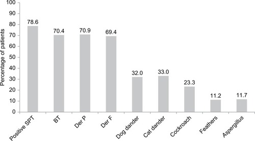 Figure 1 Prevalence of allergen sensitization in patients with severe asthma in an Asian cohort (N=206).