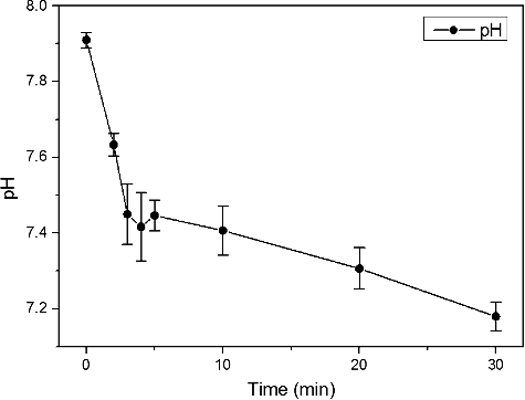 Figure 4. pH reduction in contaminated water during 30-min water-electrode plasma discharge treatment.