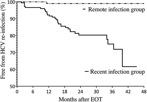 Figure 2. Kaplan-Meier estimates showing the cumulative rates of hepatitis C reinfection after completing DAA treatments for the recent-infection group and remote-infection group.Abbreviations: HCV, hepatitis C virus; EOT, end-of-treatment.