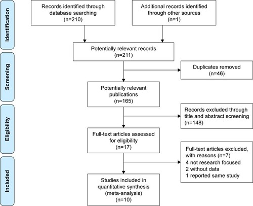 Figure 1 Flow diagram of the study selection process.