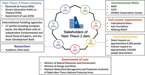 Figure 2. Stakeholders of the Nam Theun 2 dam.