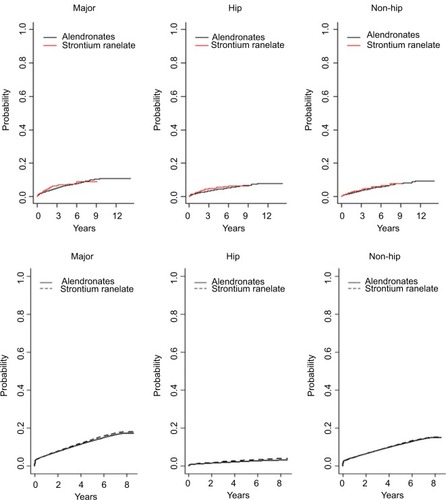 Figure 2 CIF plot, representing the probability of having a fracture among alendronate and SR users within the CPRD dataset (top), and SIDIAP dataset (bottom).