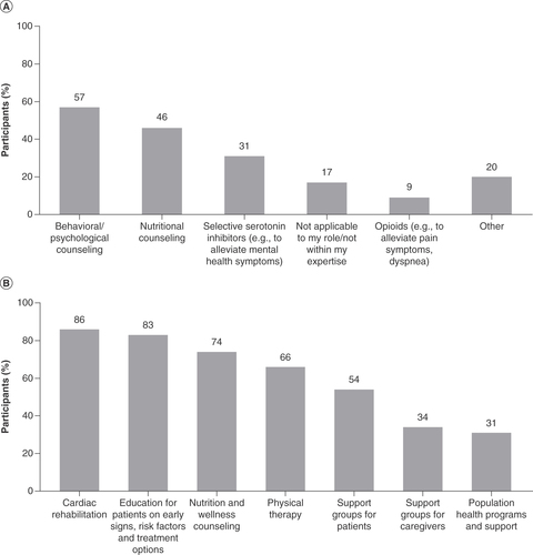 Figure 3. (A) Most effective treatment for improving symptom-related outcomes and (B) most common supportive or ’wraparound’ services offered at leading health systems. Based on responses of 35 survey participants. Percentages do not add up to 100% because respondents could choose multiple responses. In (A), ’Other’ responses included education on importance of medications, weight loss program, loop diuretics, reducing congestion, helping create a support network, continuous home intravenous inotrope therapy, guideline-directed medical therapy and validated symptom questionnaire.