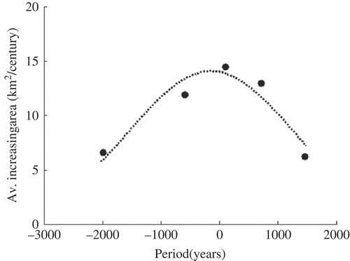 Fig. 6 Trend for increase of Mejerda deltaic plain. Source: the geomorphological studies of Jauzein (Citation1971) and Oueslati et al. (2006).