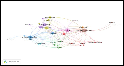 Figure 2. Visual representation of the countries’ publications and collaborations. Source: Analysis results obtained with VOSviewer software.