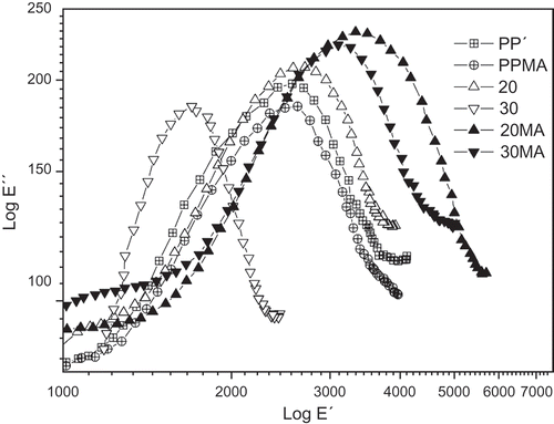 Figure 7. Cole-cole plot of composite and PP resin.