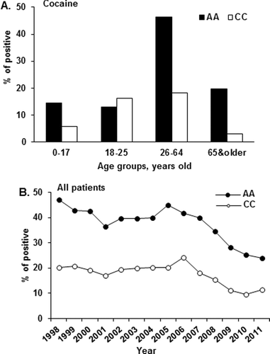 Figure 6. (A) Percentage of positive test results for cocaine in each age bracket. (B) Percentage of positive tests for cocaine among all AA and CC patients tested.