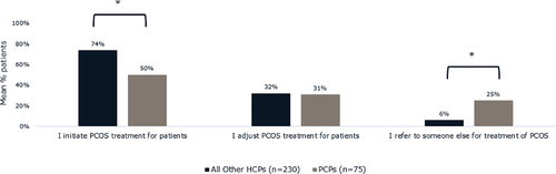 Figure 5. Roles of all other healthcare providers and of PCPs in treating patients with PCOS and obesity. Healthcare providers were asked to estimate the proportion of patients living with PCOS and obesity for whom they initiate treatment, adjust treatment, or refer to someone else for treatment of PCOS. *Brackets indicate a significant difference in the estimates of PCPs compared to all other healthcare providers surveyed (p < 0.05). Abbreviations: PCOS, polycystic ovary syndrome; PCP, primary care physician.