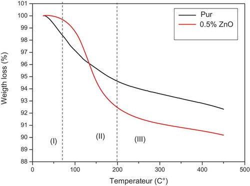 Figure 10. TG/DTA spectra of geopolymers without and with nano-ZnO.
