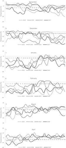 Figure 2. Total and Marketable yield (g.plant−1) of strawberry cultivars evaluated during 2015–2016. Different letters on mean bars indicate the significant difference (p < .05), according to the LSD test. Data presented are means of 2 years (2015–2016).