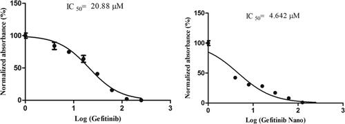 Figure 7. Inhibition effect of GEF alone and NANOGEF (TSNG) (p < .05) on HCT 116 cells. Results are presented with means ± SD for n = 3.