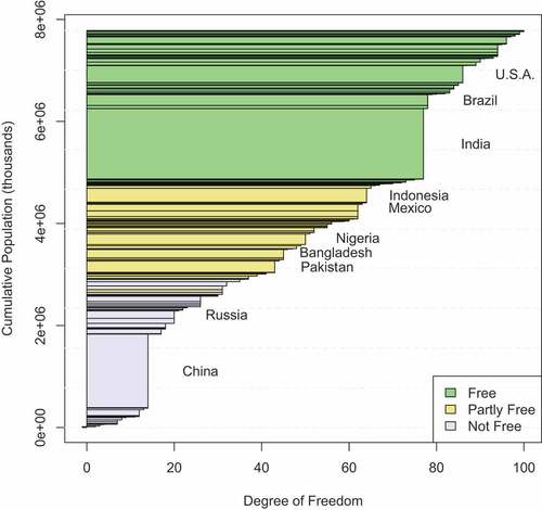 Figure 2. The majority of Earth’s human population resides in states classified by Freedom in the World as either not free or only partially free. Even among certain states categorized as free, water resource securitizations have been reported. Degree of freedom is from Freedom in the World 2018 compiled by Freedom House.