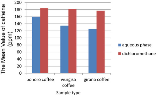 Figure 6 Comparison of the caffeine value in roasted coffee beans in the three sampling types.