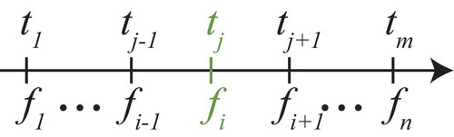 Figure 2. Versioning establishes a temporal ordering on feature states.