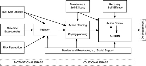Figure 1. The Health Action Process Approach model (Schwarzer, Citation2008).