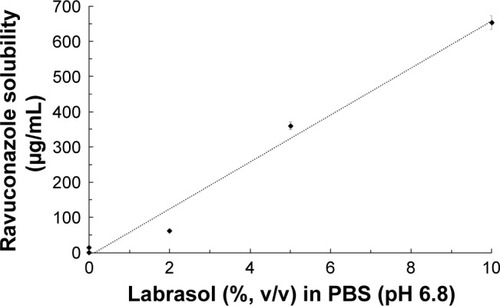 Figure 3 Relationship between Labrasol (surfactant) concentration and ravuconazole solubility at 37°C in PBS (pH 6.8).Notes: S0 is the intrinsic solubility in PBS (<1 µg/mL). The dotted line is the linear regression (r2=0.9818, S =66.6× % Labrasol − 8.368). Data are expressed as mean ± standard deviation (n=3).Abbreviation: PBS, phosphate-buffered saline.