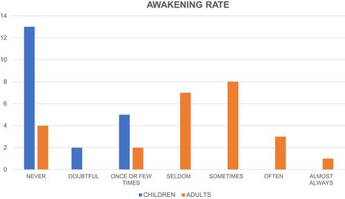 Figure 2 Post-episode awakening for the children group and the adult group. X-axis: number of patients. Y-axis: frequency of post-episode awakening according to a 7-point Likert scale (see Methods).