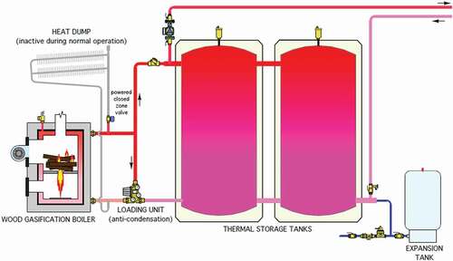 Figure 1. Schematic of wood gasification boiler with thermal storage (Siegenthaler Citation2017).
