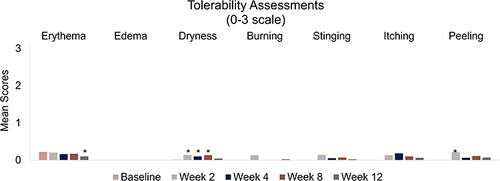 Figure 5 Tolerability parameters assessed by clinical grading and participant self-reporting at baseline and Weeks 2, 4, 8, and 12. Investigator-assessed clinical grading and participant self-reported tolerability was assessed on a 4-point scale (0 = none, 1 = mild, 2 = moderate, 3 = severe). All assessments were compared to baseline. *p ≤ 0.031 vs baseline (signed-rank test).