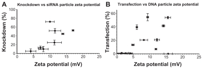 Figure 11 Slight correlations can be seen between the surface charge of the nanoparticles and their effectiveness in transfecting cells with siRNA (left) or DNA (right).