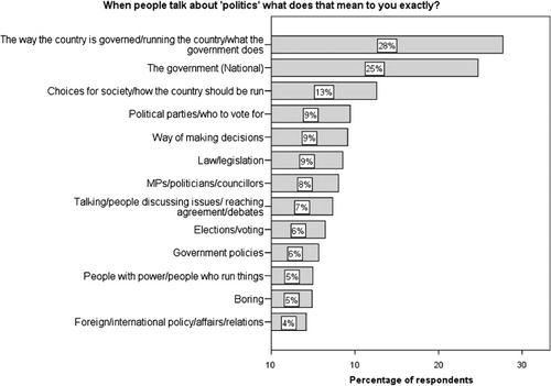 Figure 1. Characterisation of politics.