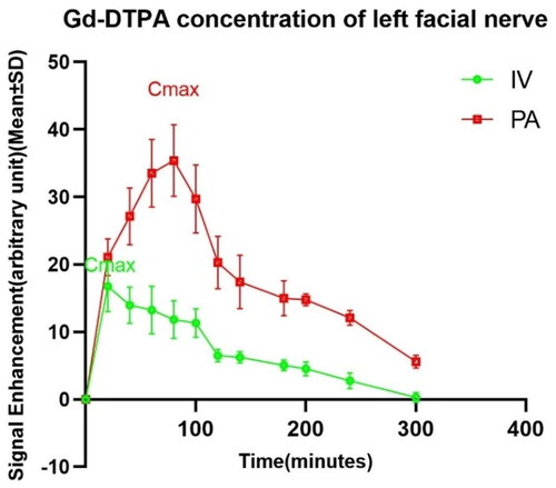 Figure 1. The growth in signal intensity of the left facial nerve post different administrations. Cmax: maximum concentration; #: Cmax IV (16.765 ± 3.7542) vs. Cmax PA (35.406 ± 5.32), p < .01.