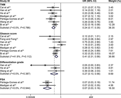 Figure 4 Forest plots for the relationship between CD147 expression and clinicopathological characteristics of prostate cancer.