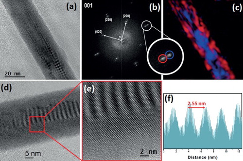 Figure 2. (a) Low magnification TEM image of a {001} oriented core–shell NW. (b) FFT of (a). (c) Map representing in false colours the region where the InTe (red) and Ge (blue) phases are observed. The map is colour-coded according to the FFT magnification reported as inset. (d) High magnification TEM and (e) zoomed HR-TEM of a second {001} oriented core–shell NW. (f) Measurements of the periodicity of the Moiré fringes formed by the superposition of the parallel sets of planes.