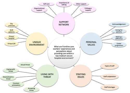 Figure 1. Initial thematic map.