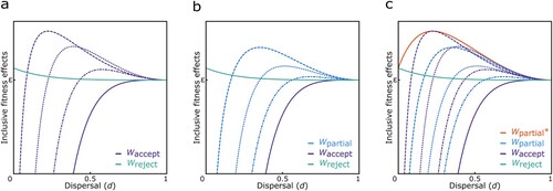 Figure 2. Inclusive fitness effects of ancestor worship. a) Fully accepting a cultural norm such as ancestor worship promoting increased altruism among co-descendants according to a cultural relatedness coefficient R (here, from left to right: R = ¼, ½, ¾, and 1) can increase an individual’s inclusive fitness (Waccept) above that of an individual rejecting/being ignorant of such cultural norms (Wreject) in a range of dispersal conditions (unless R = 1 or d = 1); b) accepting the cultural norm partially (here, from left to right: χ = ¼, ½, ¾) can increase an individual’s inclusive fitness (Wpartial) above that of an individual fully accepting the norm (Waccept; for R = 1) and that of an individual rejecting/being ignorant of the cultural norm (Wreject) in a range of dispersal conditions; and c) partially accepting the cultural norm such that an individual can recognize their co-descendants but treats them according to their genetic relatedness (for χ = 0) can increase the individual’s inclusive fitness (Wpartial*) above that of any of the other strategies in all conditions, unless everyone disperses. In all panels we assume n = 20.
