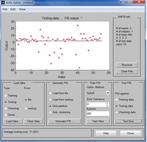 Figure 6. Snapshot of the testing data using ANFIS-Gbell MF.