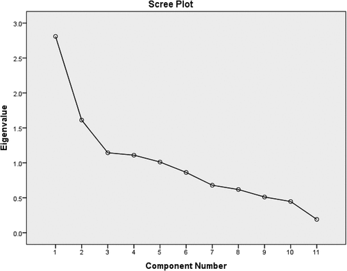 Figure 4. Scree Plot of Component Loading.