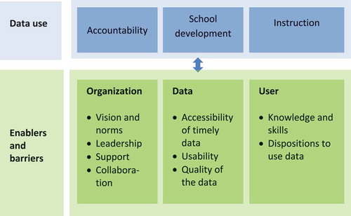 Figure 1. Types of data use and influential factors.