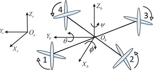 Figure 1. The coordinate of the QUAV system.