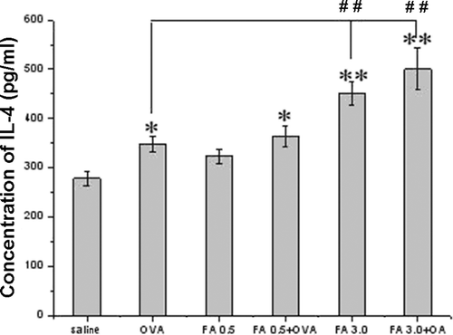 Figure 5.  Pulmonary tissue IL-4 levels in the different experimental groups. Value significantly different compared with saline control (*p < 0.05, **p < 0.01) or OVA-immunized-only group (##p < 0.01).