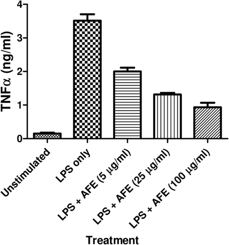 Figure 2.  Effect of AFE on LPS-induced TNFα production in vitro. BMDM were pre-treated with AFE (0, 5, 25, or 100 µg/ml) for 2 h. The medium was then removed and replaced with fresh medium and the cells then treated with 10 µg LPS/ml (or medium) for 24 h. The supernatant in each culture well was then collected and assayed for TNFα via ELISA. Values shown are means (± SE) from n = 3/treatment group. * Value significantly different (p < 0.05) compared with that of ‘LPS alone’ control.