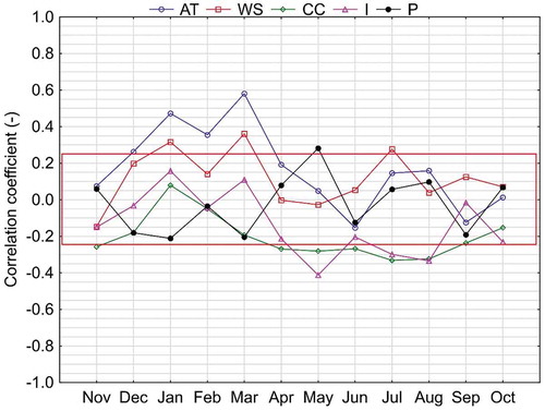 Figure 10. Correlations between climatic conditions at the Suwałki station and water levels in Lake Hańcza between 1960 and 2019