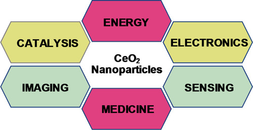 Figure 1 General applications of CeO2 nanoparticles.
