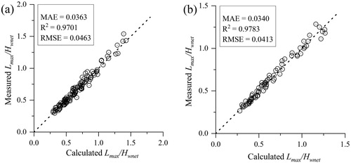 Figure 10 Plot of measured LmaxHwnet against estimated LmaxHwnet for (a) training dataset and (b) testing dataset.