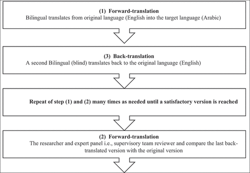 Figure 1. Brislin’s translation steps (Brislin, Citation1986).