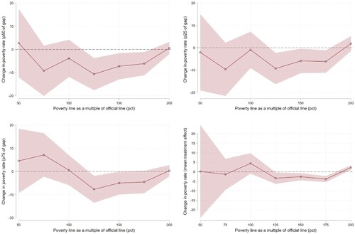 Figure 5. Minimum wage effect on poverty rate for different poverty lines, for workers at the percentiles of gap. Source: Confidential panel data from the Labour Market Dynamics survey, Statistics South Africa.Notes: The figure plots the post coefficient for each separate regression on incremental percentages of the poverty line. The reference national per capita poverty line is reported in Budlender, Leibbrandt, and Woolard (Citation2015). The dotted lines show 95per cent confidence intervals (2 standard errors on either side). The sample includes only working age farmworkers in 2010:q1, 2011:q1, 2012:q1 and 2013:q1. Controls include age, age squared, gender and race. Regressions are weighted by sampling weights.